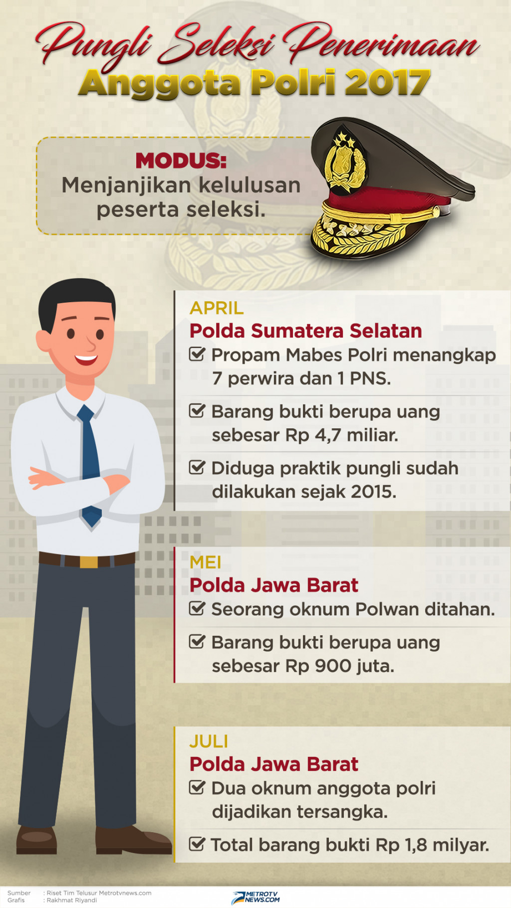 Infografik: Pungli Seleksi Penerimaan Anggota POLRI 2017