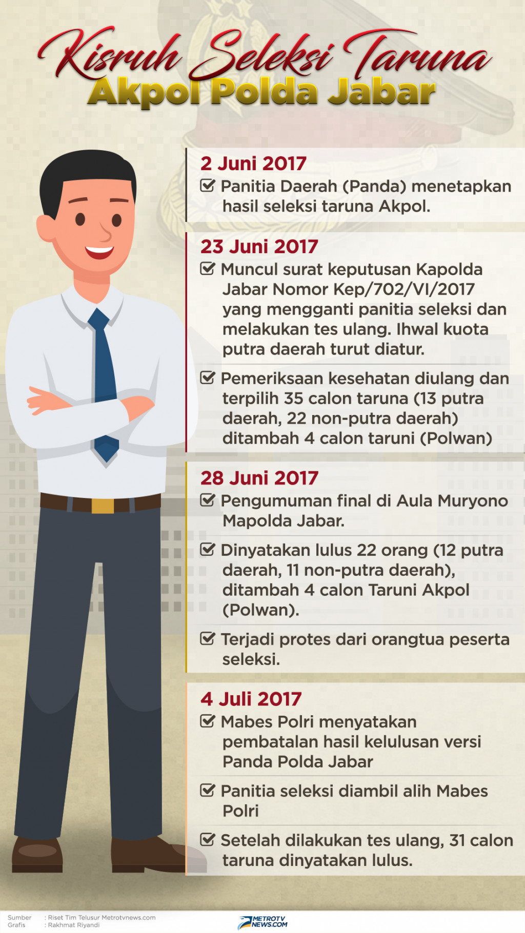 Infografik: Kisruh Seleksi Taruna Akpol Polda Jabar