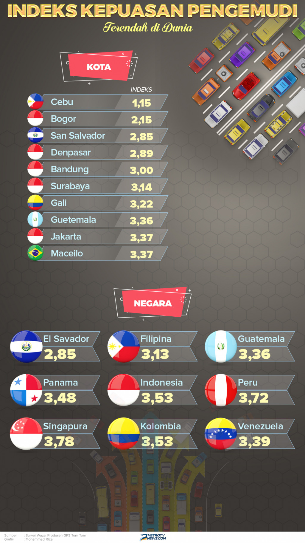 Indeks Kepuasan Pengemudi Terendah di Dunia