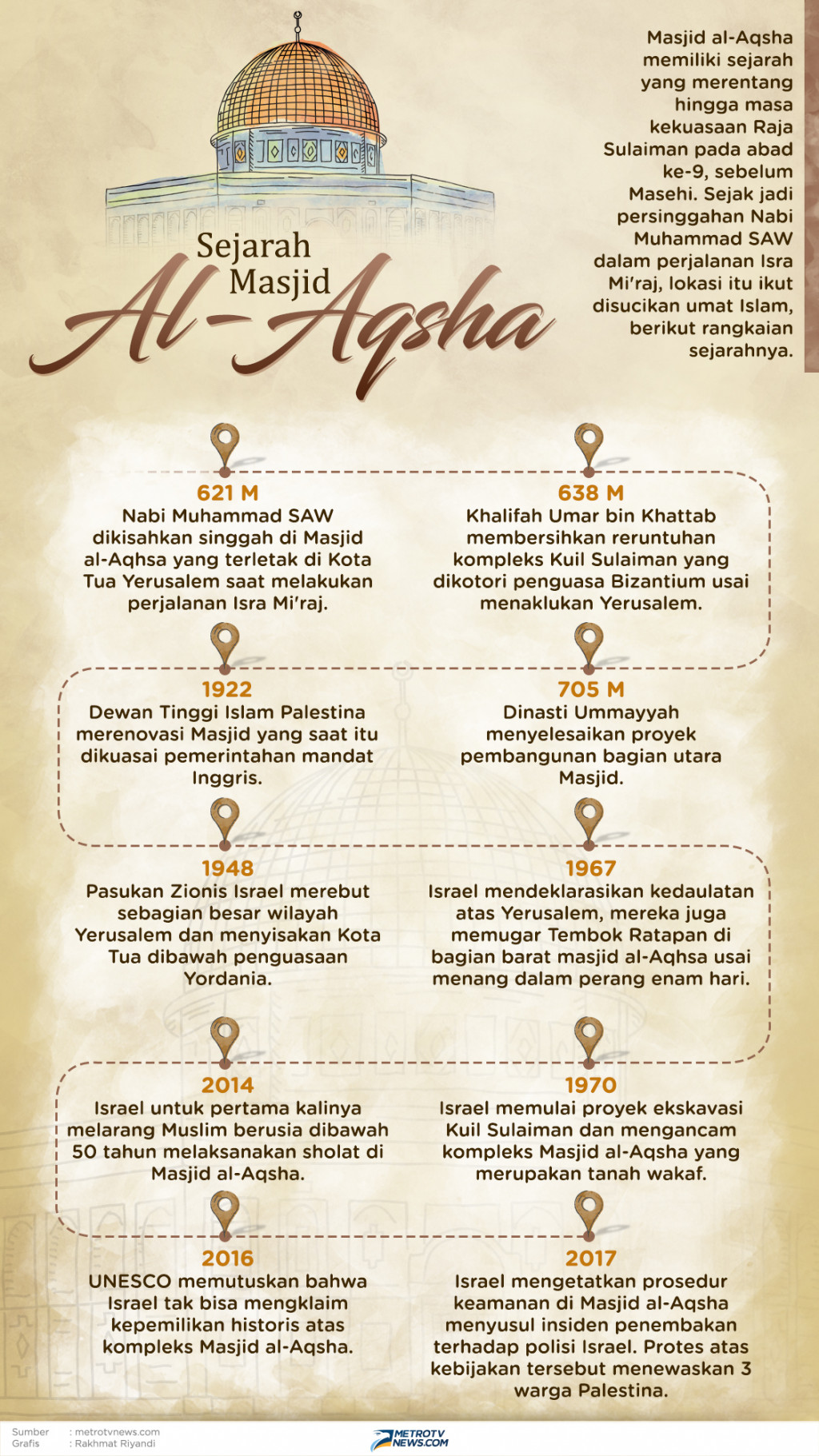 Infografik: Sejarah Masjid Al-Aqhsa