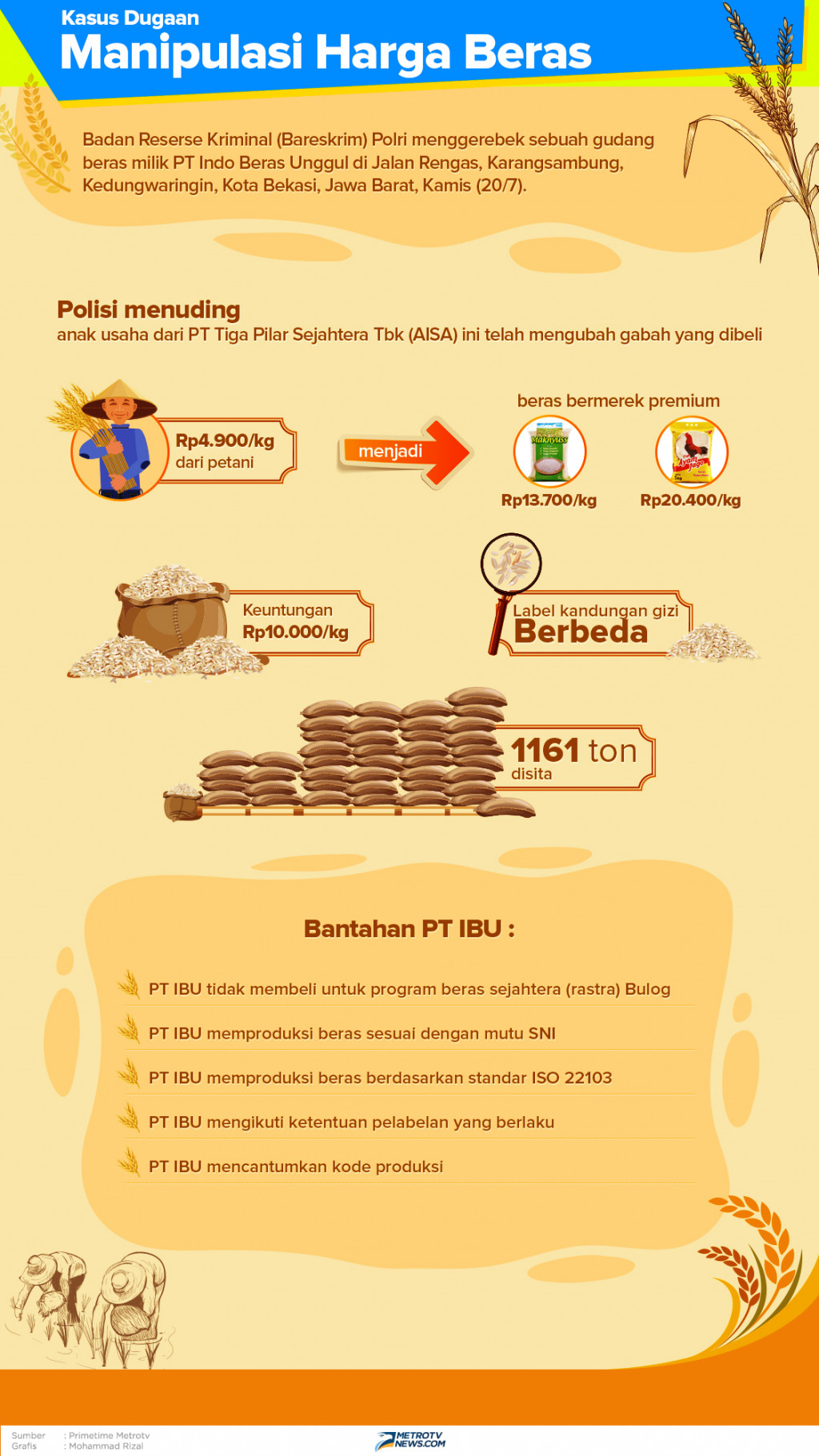 Polisi menuding anak usaha dari PT Tiga Pilar Sejahtera Tbk (AISA) ini telah mengubah gabah yang dibeli.