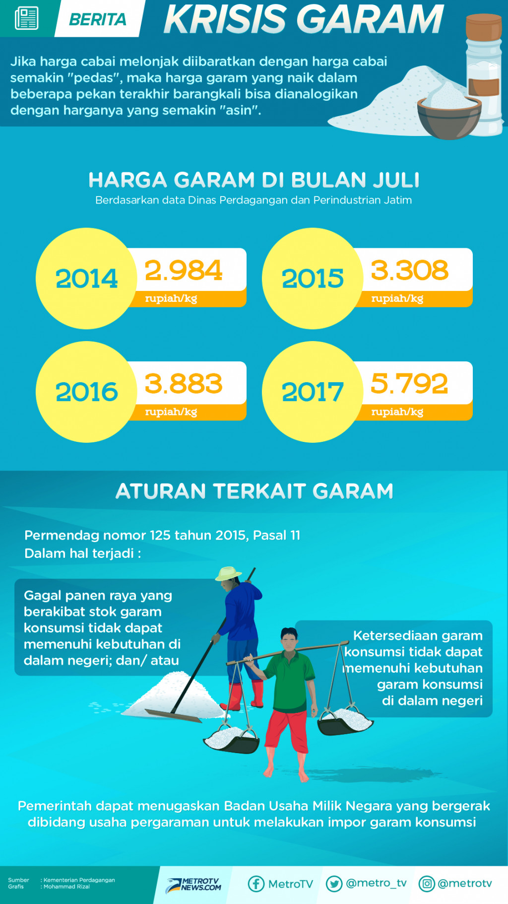 Krisis Garam Bikin Geram