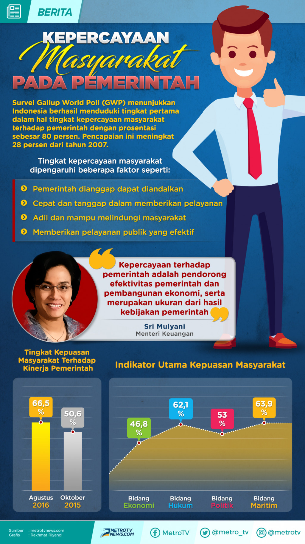 Infografik: Kepercayaan Masyarakat Pada Pemerintah