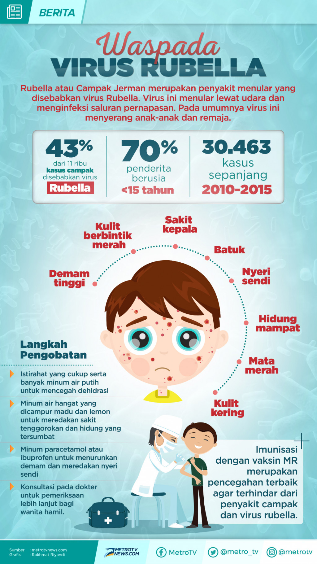 Infografik: Waspada Virus Rubella