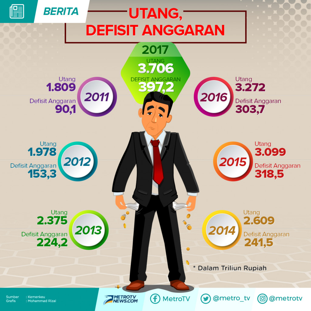 Utang dan Defisit Anggaran 2011--2017