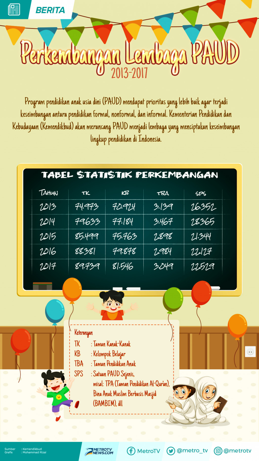 Perkembangan Lembaga PAUD