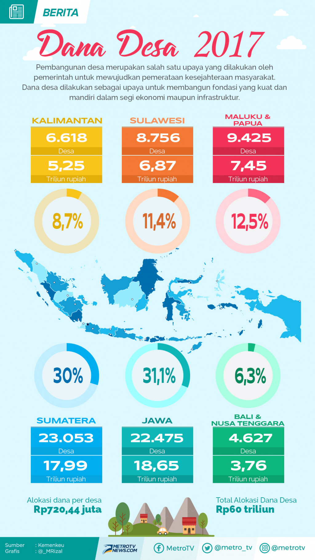 Bagi-Bagi Dana Desa 2017