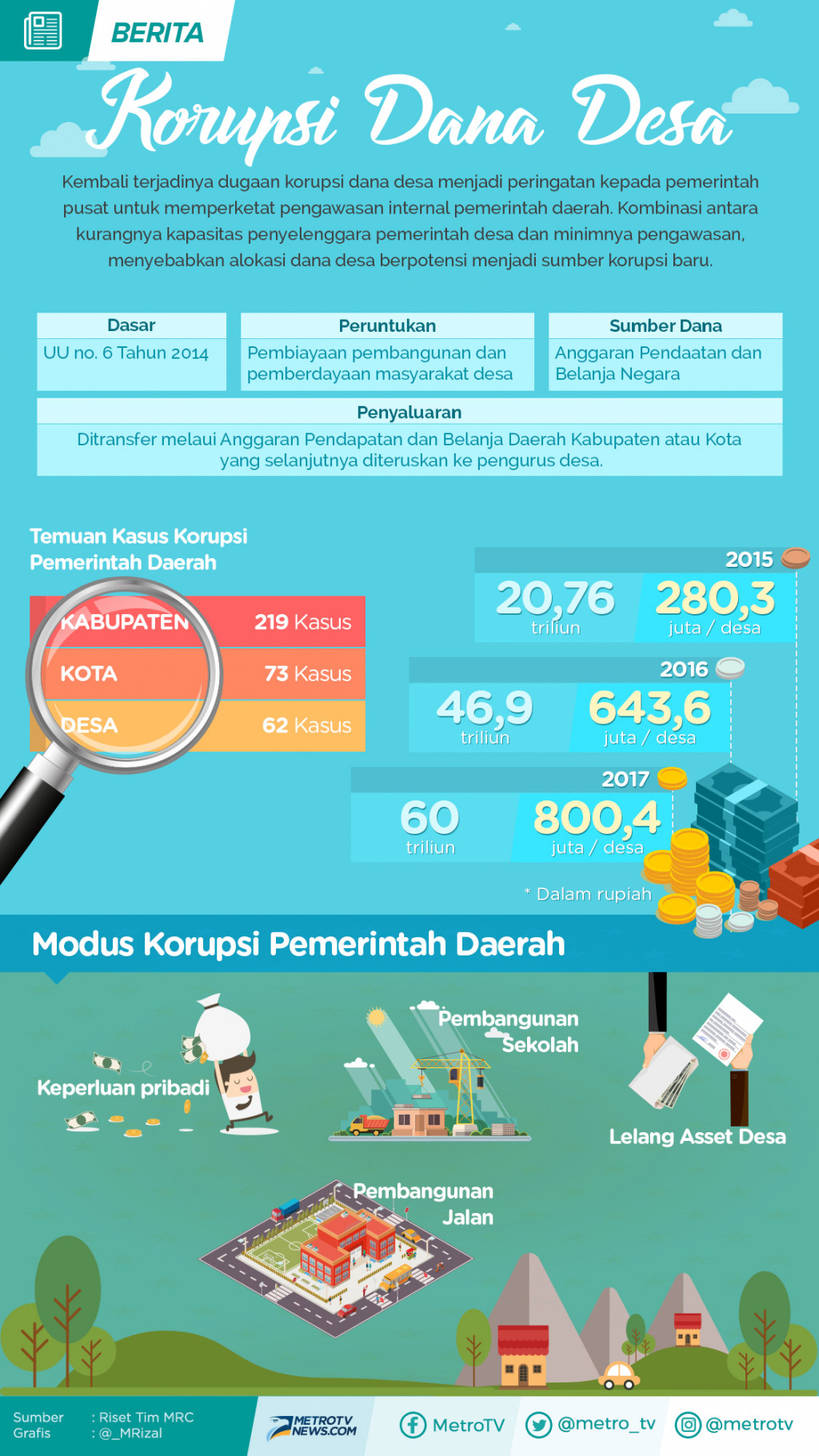 Aneka Dugaan Korupsi Dana Desa