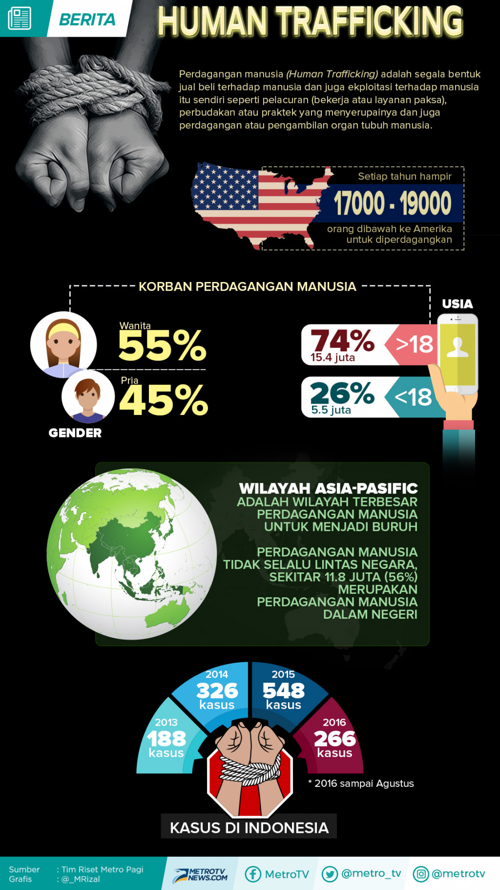 Fakta-Fakta Dibalik Perdagangan Manusia