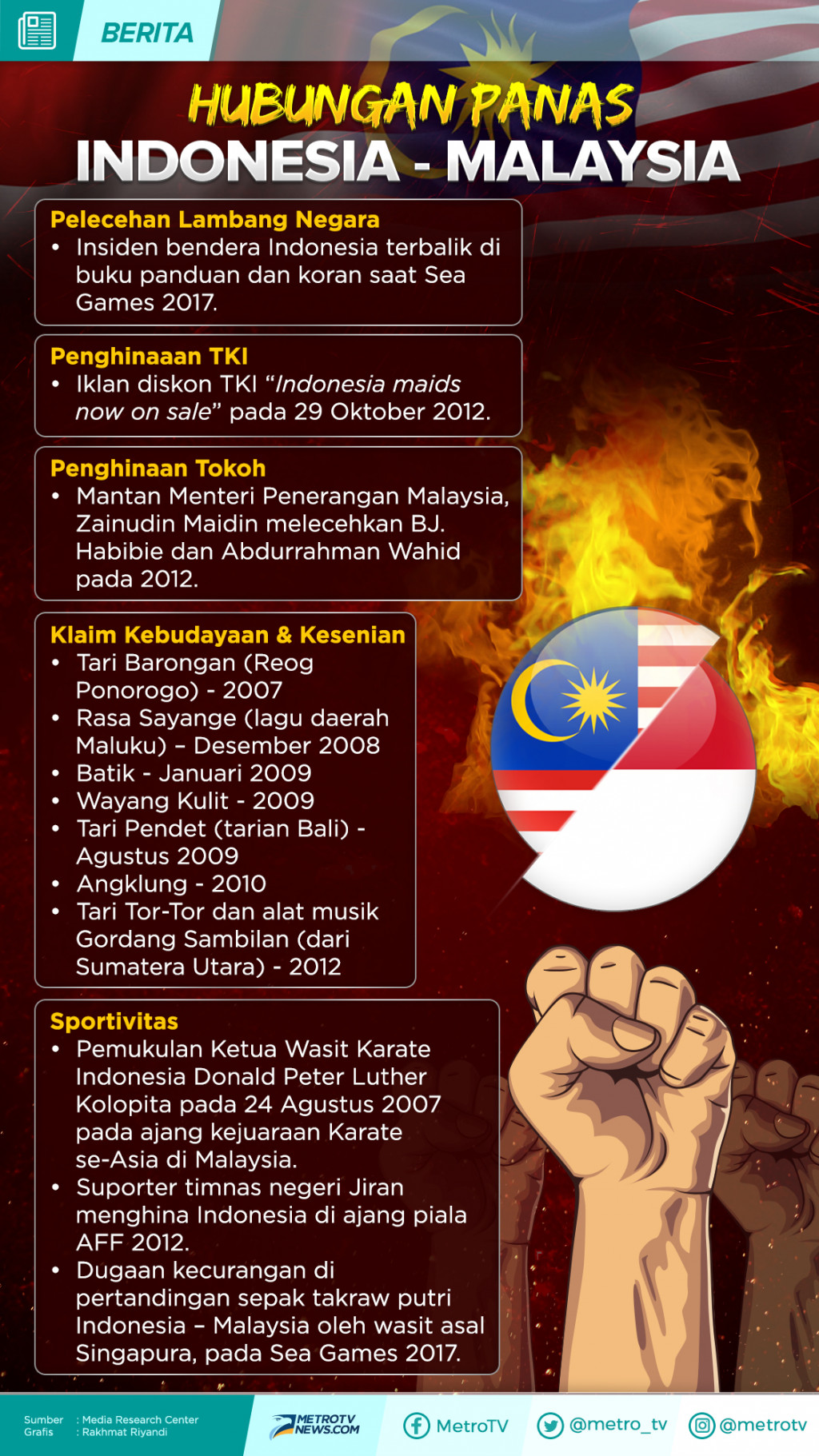 Infografik: Hubungan Panas Indonesia - Malaysia