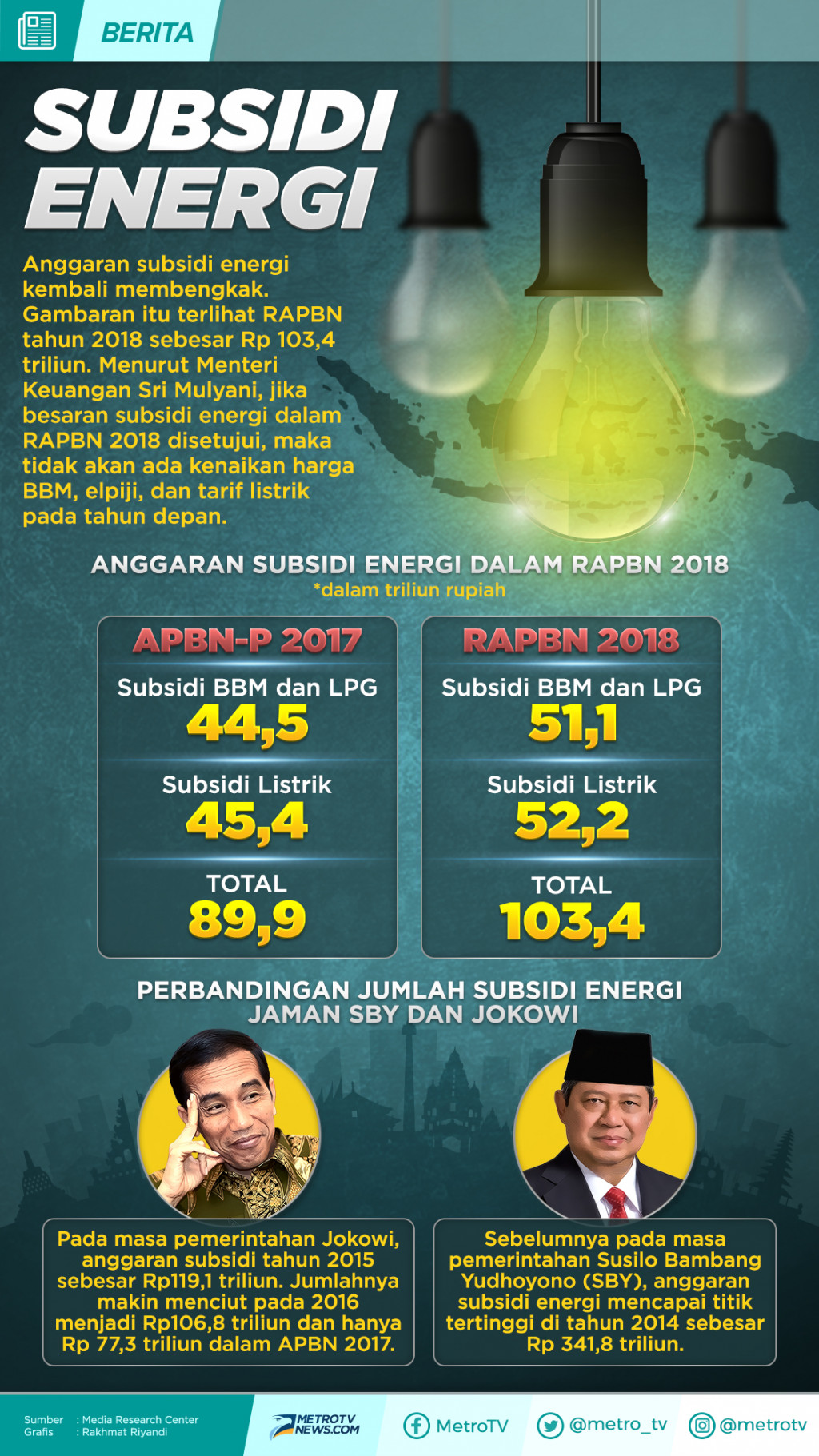 Infografik: Subsidi Energi