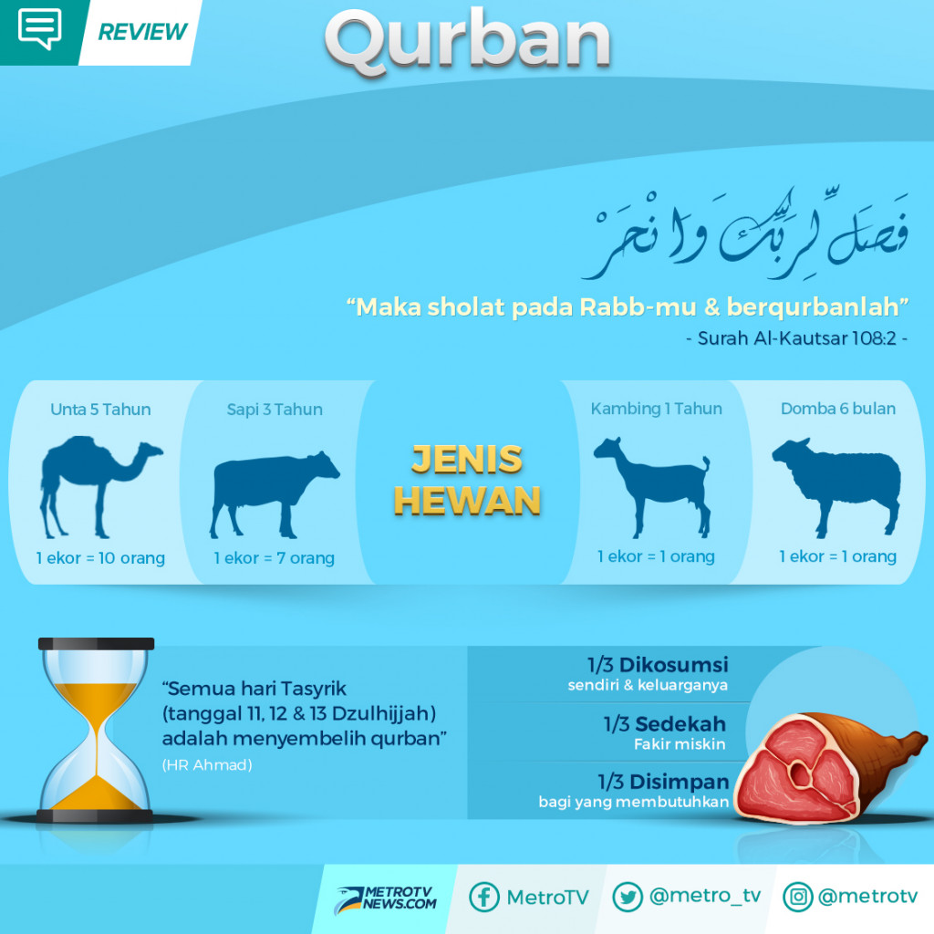 Panggilan Berqurban di Hari Raya Idul Adha