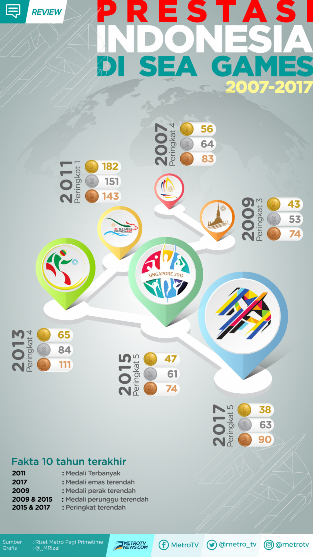 Statistik Indonesia di 10 Tahun Terakhir SEA Games