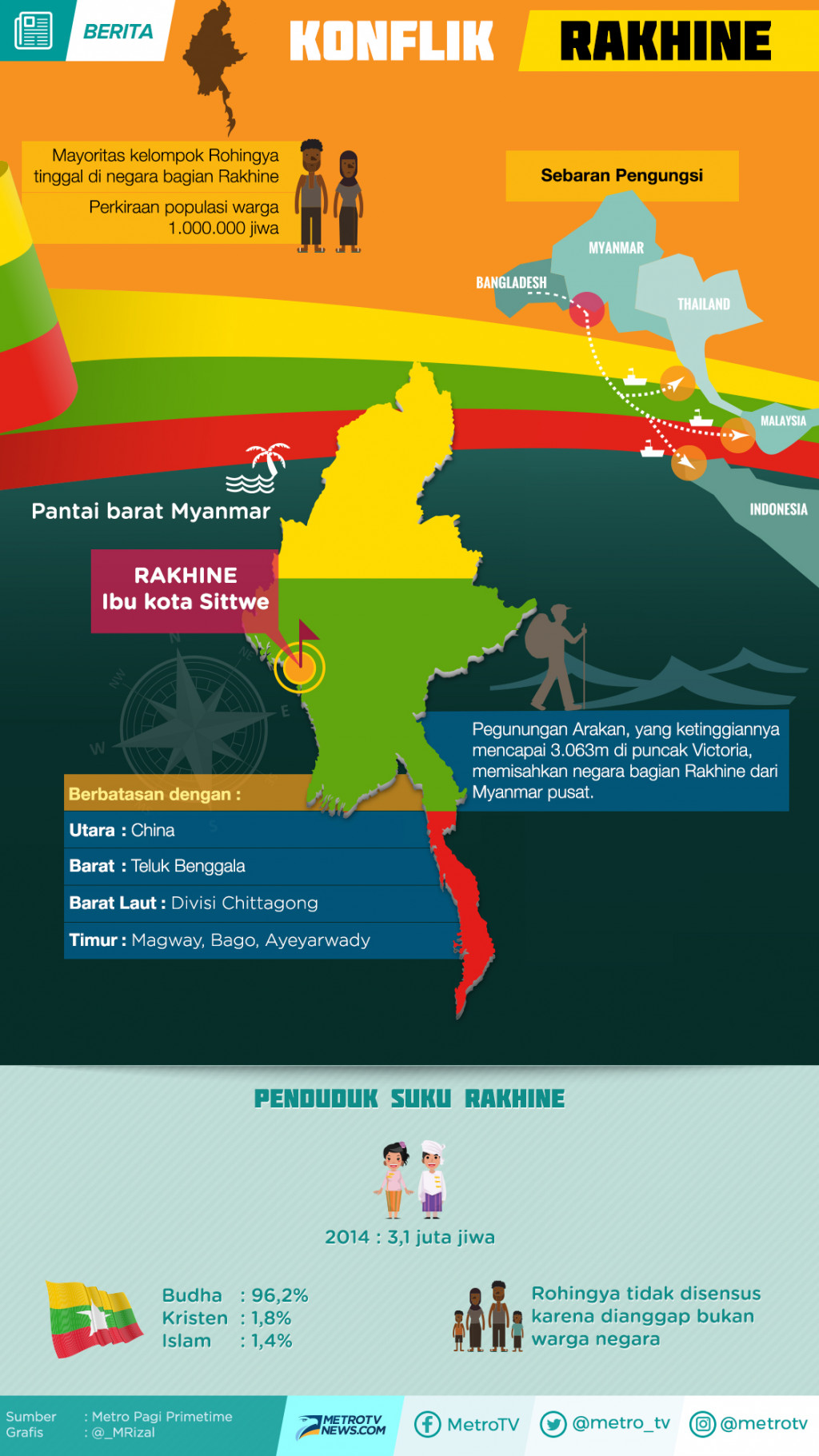 Myanmar Rusak Hak Kemanusiaan