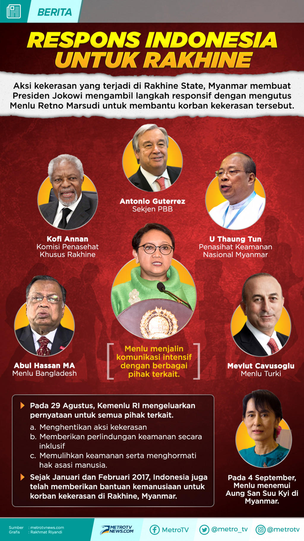 Infografik: Respons Indonesia untuk Rakhine