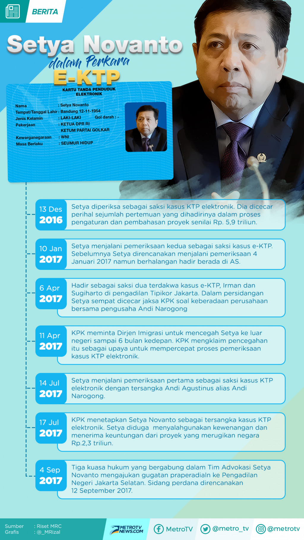 Linimasa Setya Novanto dalam Perkara KTP Elektronik