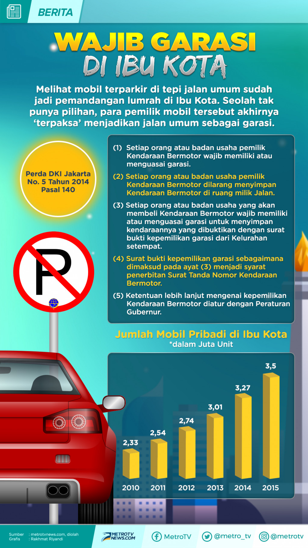 Infografik: Wajib Garasi di Ibu Kota