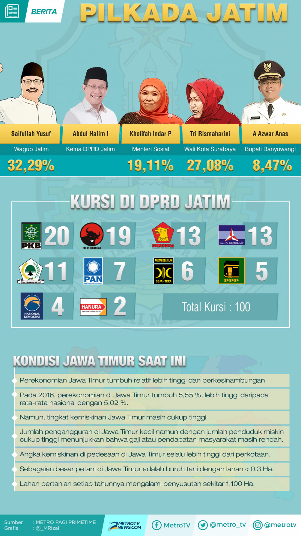 Peta Kekuatan Jelang Pilkada Jawa Timur