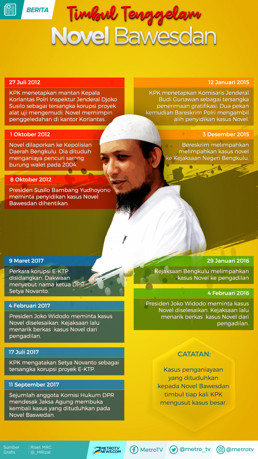 Timbul Tenggelam Kasus Novel Baswedan