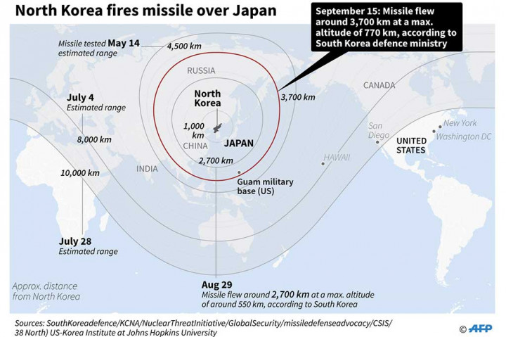 Militer Korsel mengatakan bahwa rudal tersebut melesat sejauh sekitar 3.700 kilometer dan mencapai ketinggian maksimum 770 kilometer sebelum jatuh di Samudra Pasifik. Kemampuan rudal tersebut cukup untuk mencapai Guam, pulau di pasifik yang merupakan wilayah AS, yang berjarak sekitar 3.400km dari Pyongyang.
