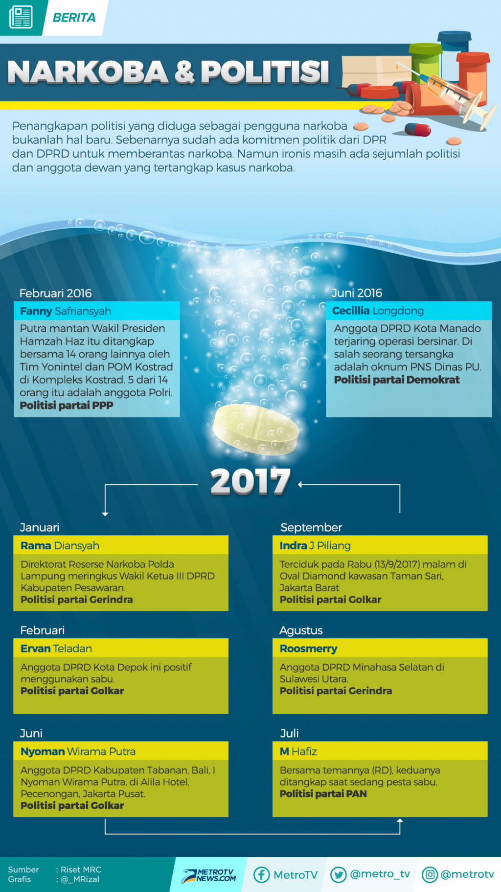 Rentetan Politisi dalam Jeratan Narkoba