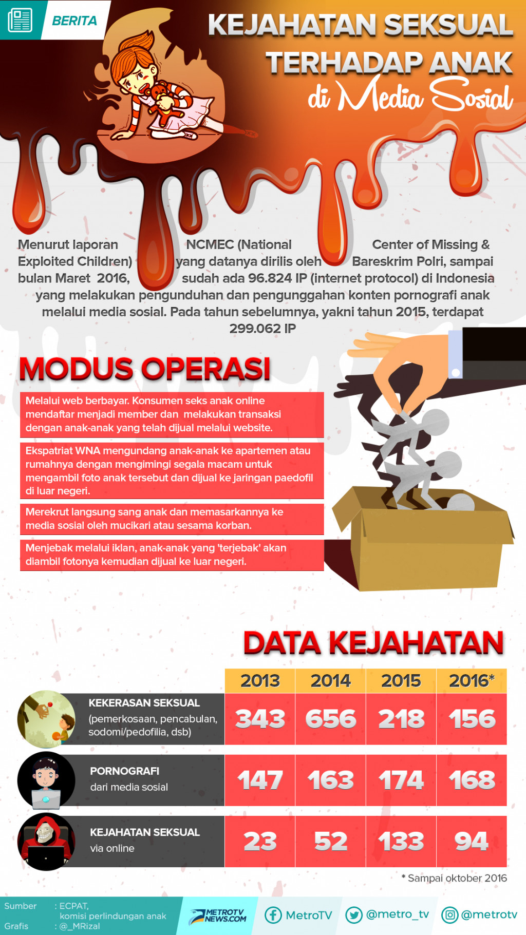 Kejahatan Seksual Terhadap Anak di Media Sosial