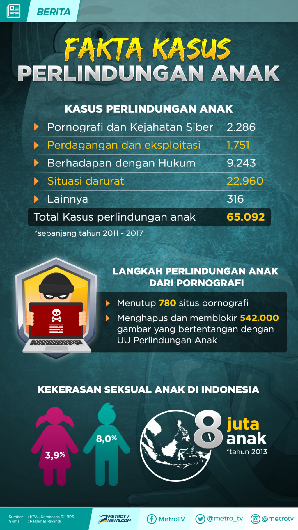 Infografik: Fakta Kasus Perlindungan Anak