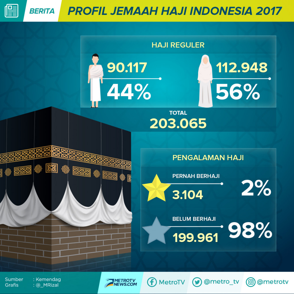 Profil Jemaah Haji Indonesia 2017