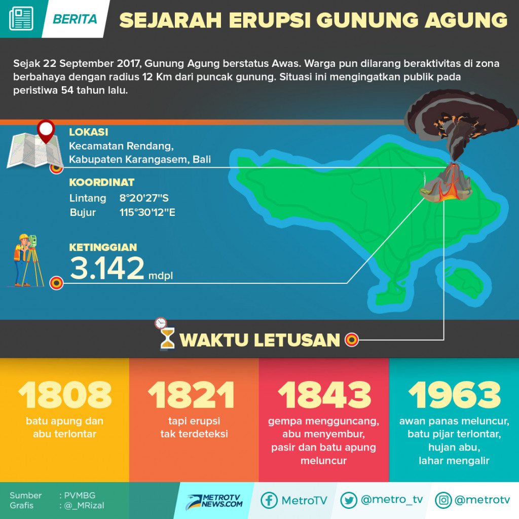 Sejarah Erupsi Gunung Agung