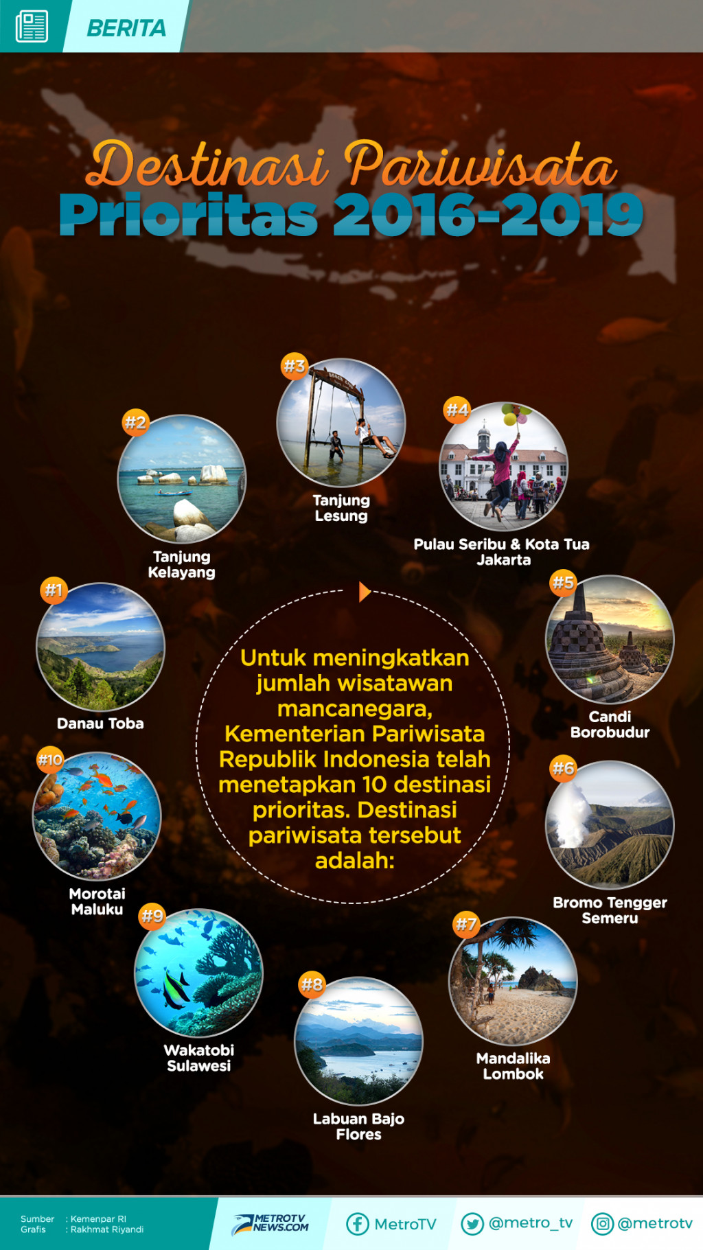Infografik: Destinasi Pariwisata Prioritas 2016-2019