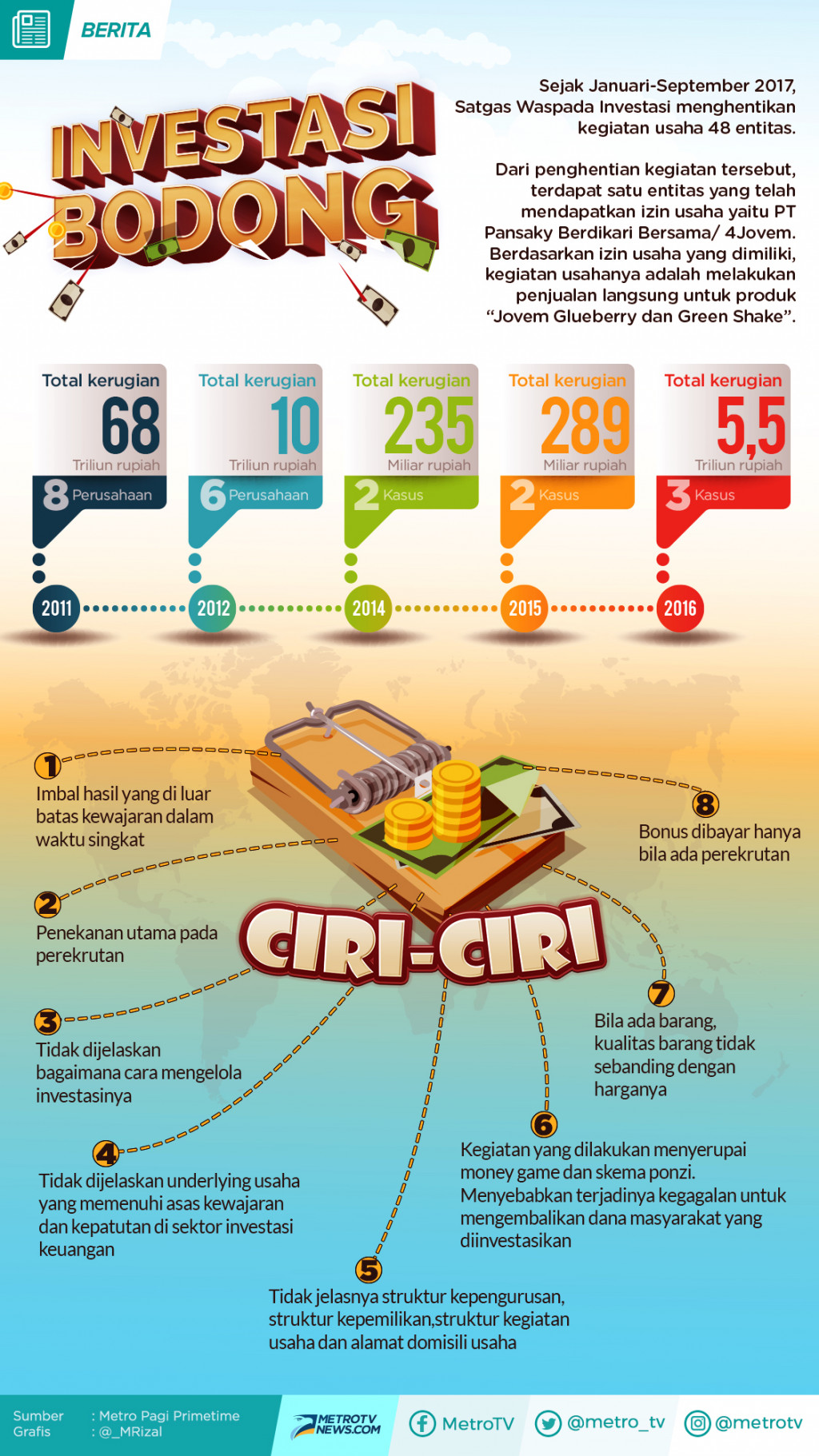 Data Kasus Investasi Bodong