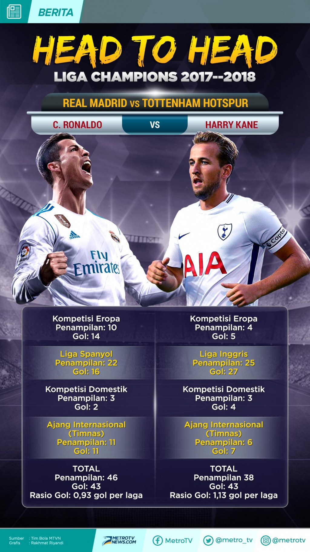 Infografik: Adu Tajam Ronaldo vs Kane