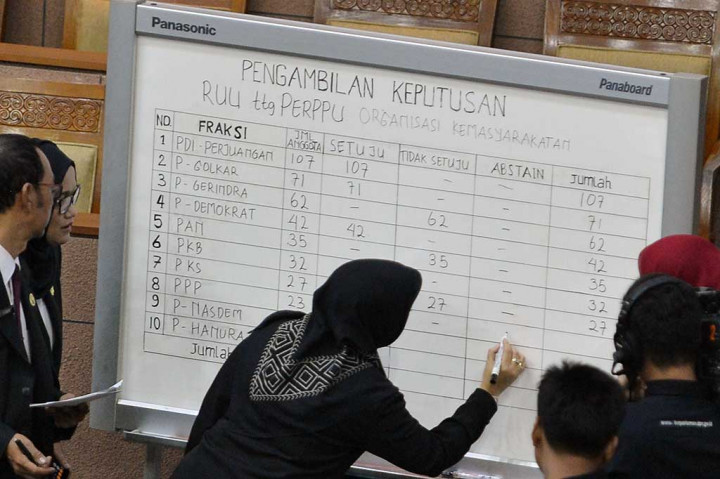 Dari hasil voting terbuka, sebanyak 314 anggota dari tujuh fraksi menyatakan setuju, serta sebanyak 131 anggota dari tiga fraksi menyatakan tidak setuju. Anggota yang hadir seluruhnya sebanyak 445 anggota. ANTARA/Wahyu Putro A