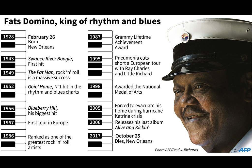 Fats Domino juga salah satu pemain rock and roll paling berpengaruh tahun 1950an dan 60an.