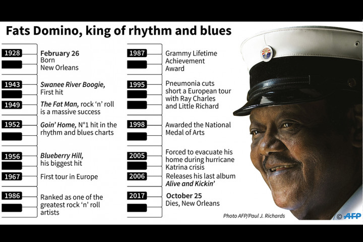 Fats Domino juga salah satu pemain rock and roll paling berpengaruh tahun 1950an dan 60an.