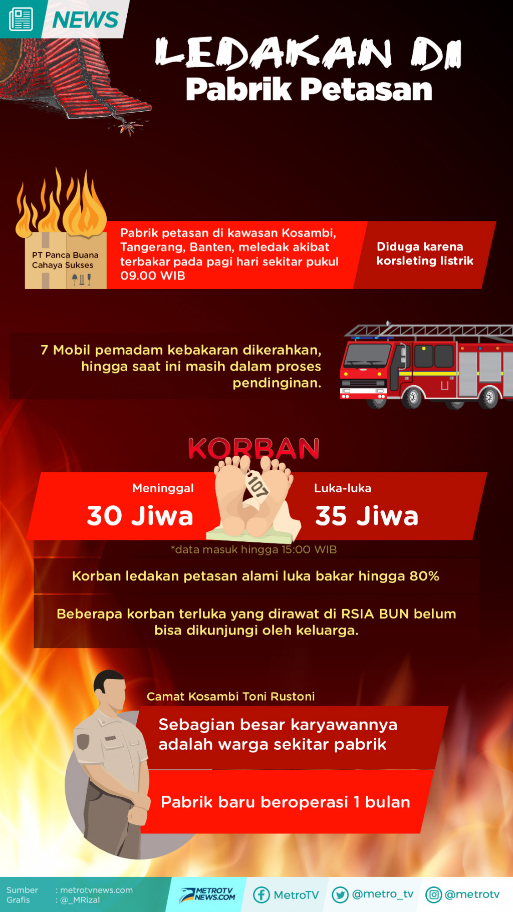 Ledakan di Tangerang, Puluhan Nyawa Melayang