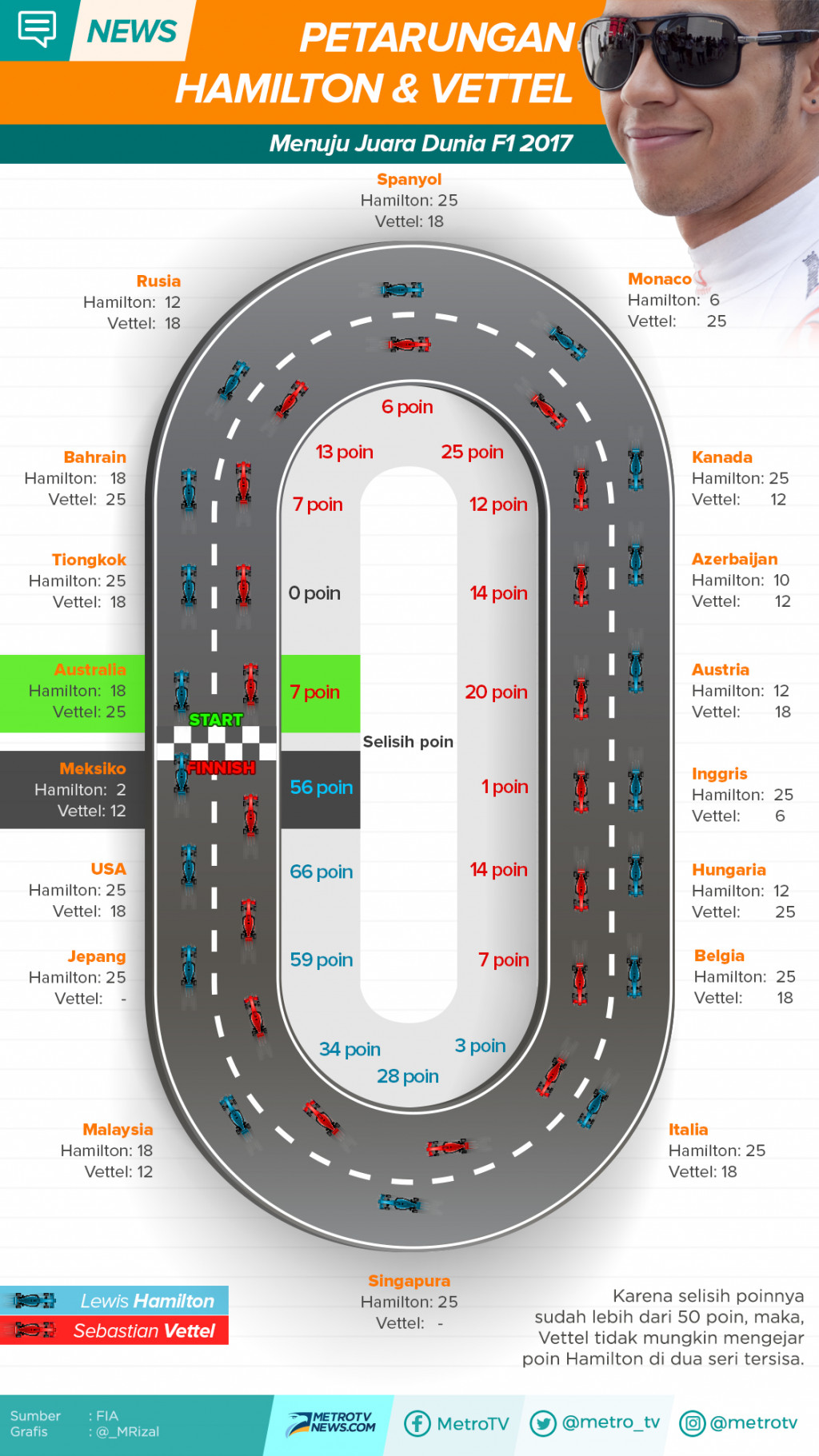 Sempat tertinggal 25 poin, Hamilton akhirnya juara dengan selisih 56 poin dari Vettel.