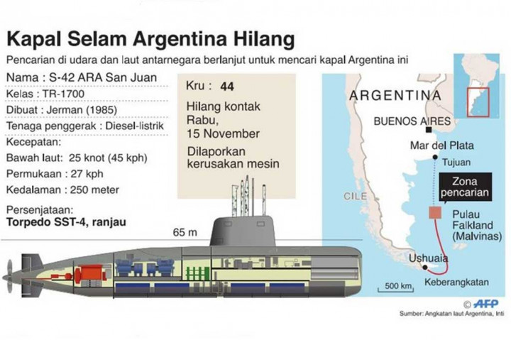 Kapal selam ARA San Juan hilang di Atlantik Selatan pada 15 November dengan 44 anggota awak. Kapal selam tersebut mulanya dijadwalkan tiba pada Senin, 13 November 2017 di Pangkalan Angkatan laut Mar del Plata, sekitar 400 kilometer di sebelah tenggara Buenos Aires.