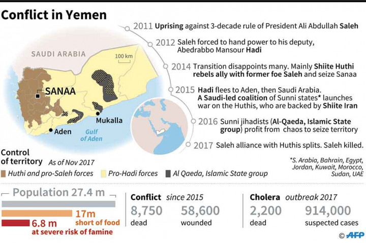 Pasukan Saleh, yang pada awalnya merupakan sekutu Houthi, terus terdesak oleh kelompok milisi tersebut pada hari keenam perang dalam kota yang menewaskan sedikitnya 125 orang dan meluakai 238 lainnya.