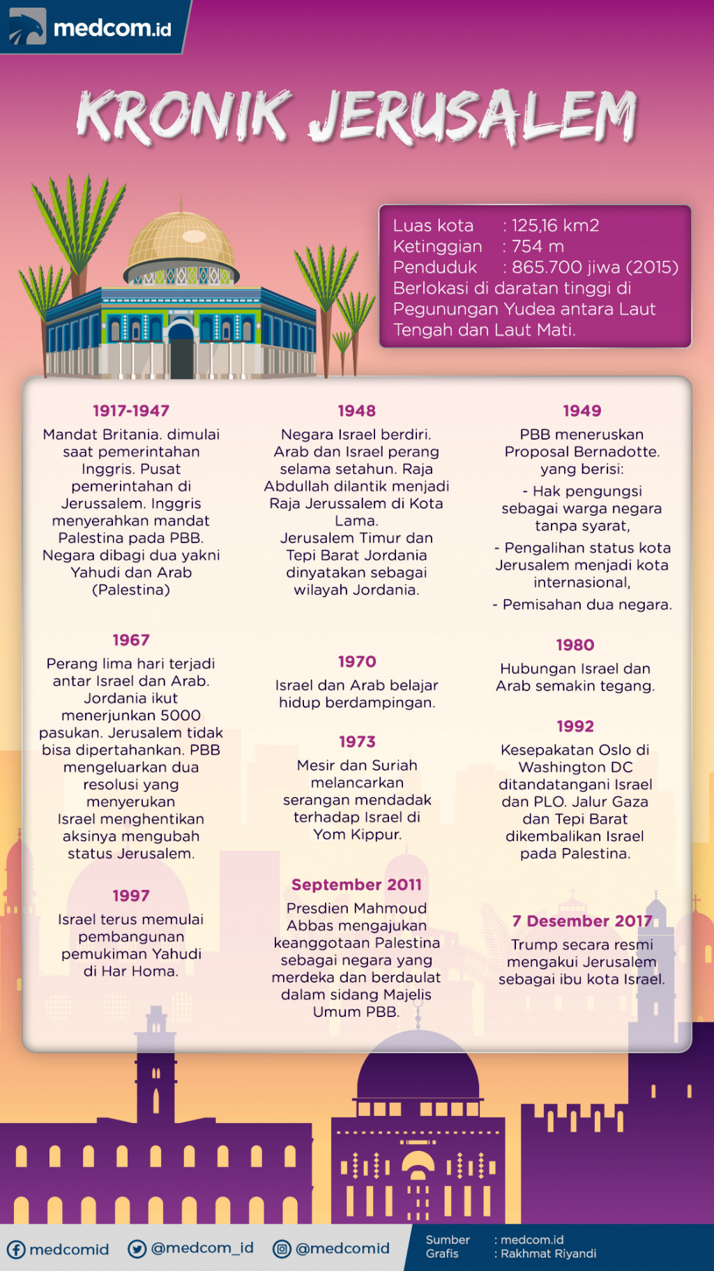 Infografis: Kronik Jerusalem