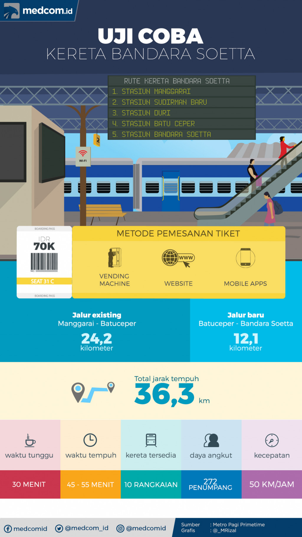 Uji Coba Kereta Api Bandara Soetta