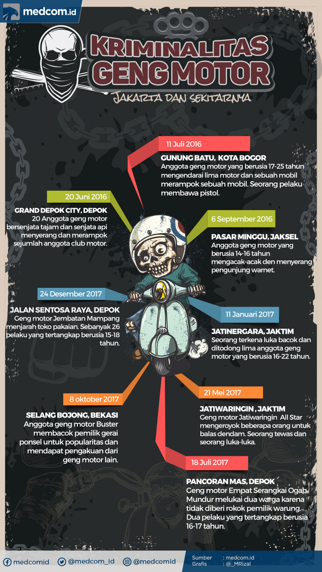 Kriminalitas Geng Motor di Jakarta dan Sekitarnya