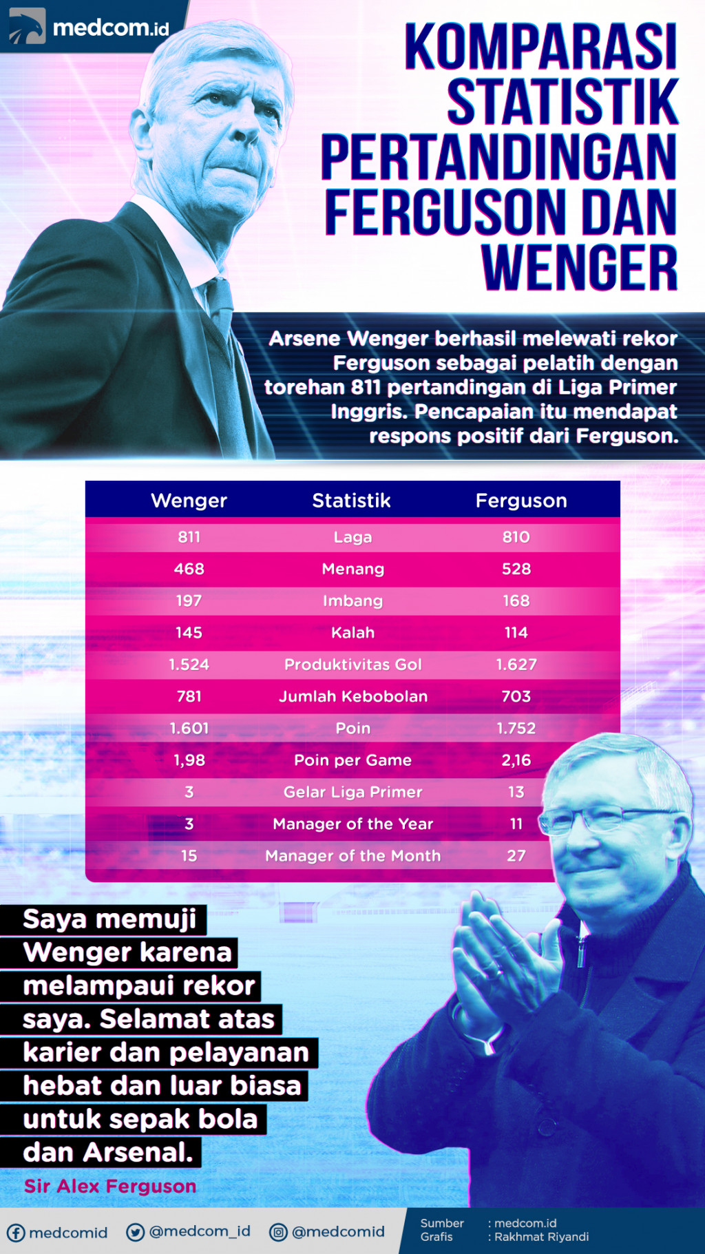 Infografis: Komparasi Statistik Pertandingan Ferguson dan Wenger