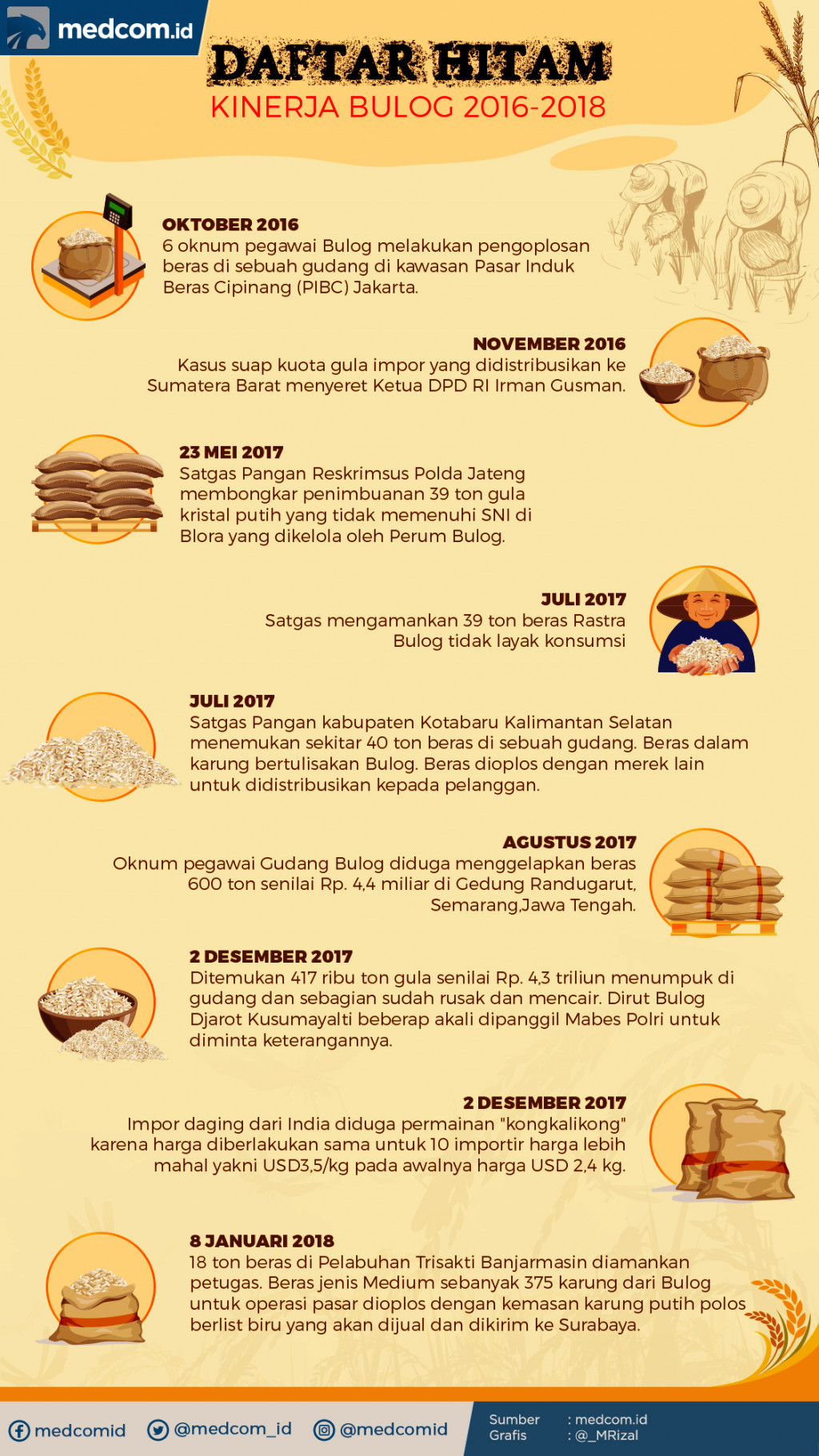 Daftar Hitam Kinerja Bulog