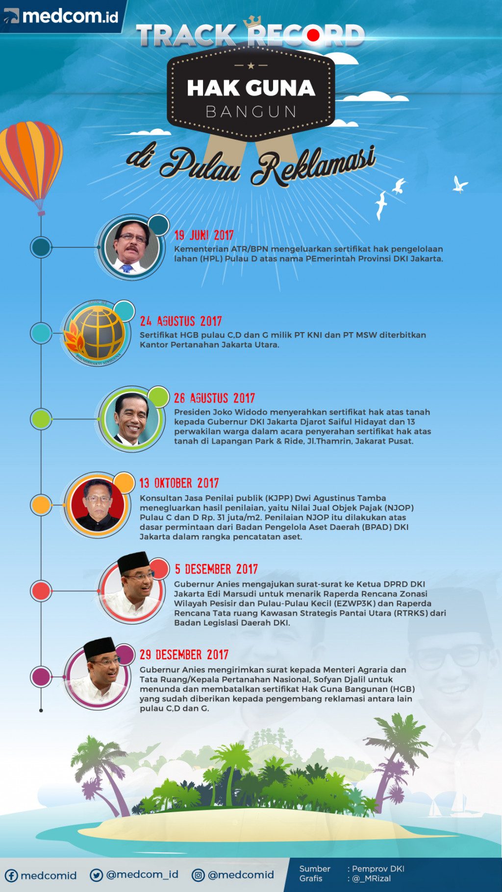 Rekam Jejak Sertifikat Hak Guna Bangun di Pulau Reklamasi DKI