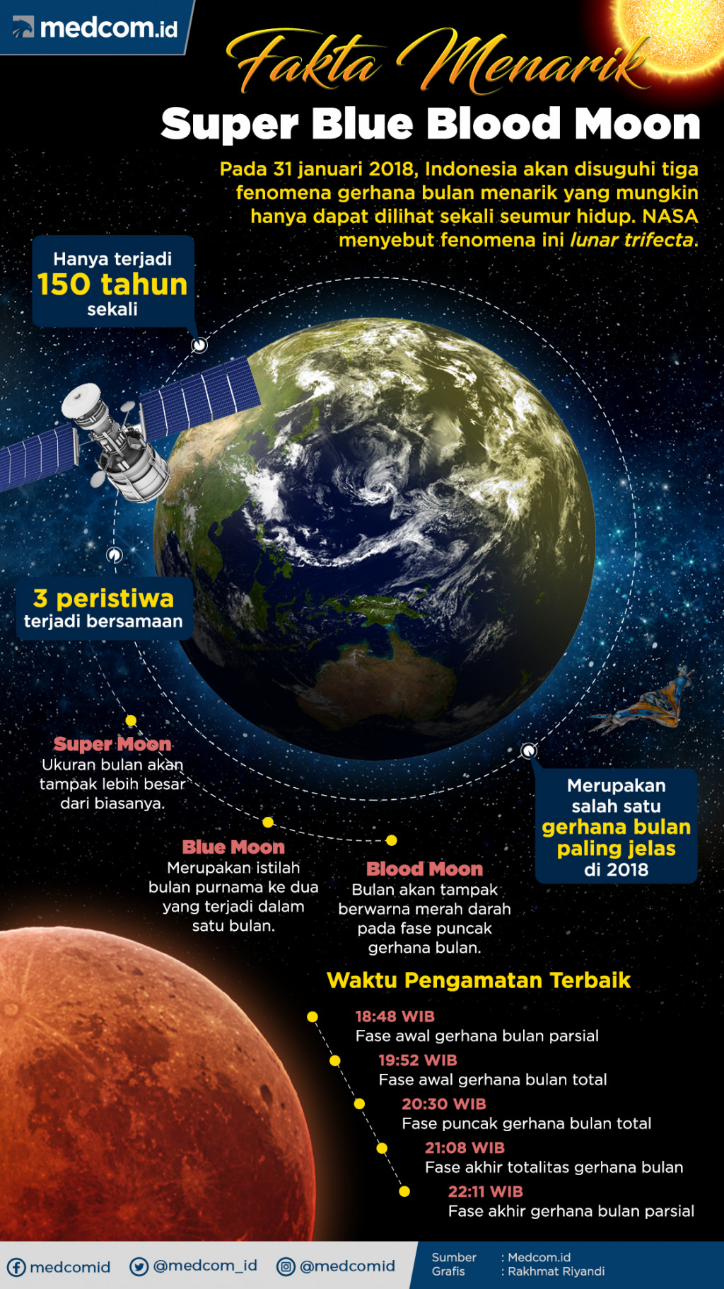 Infografis: Fakta Menarik Super Blue Blood Moon