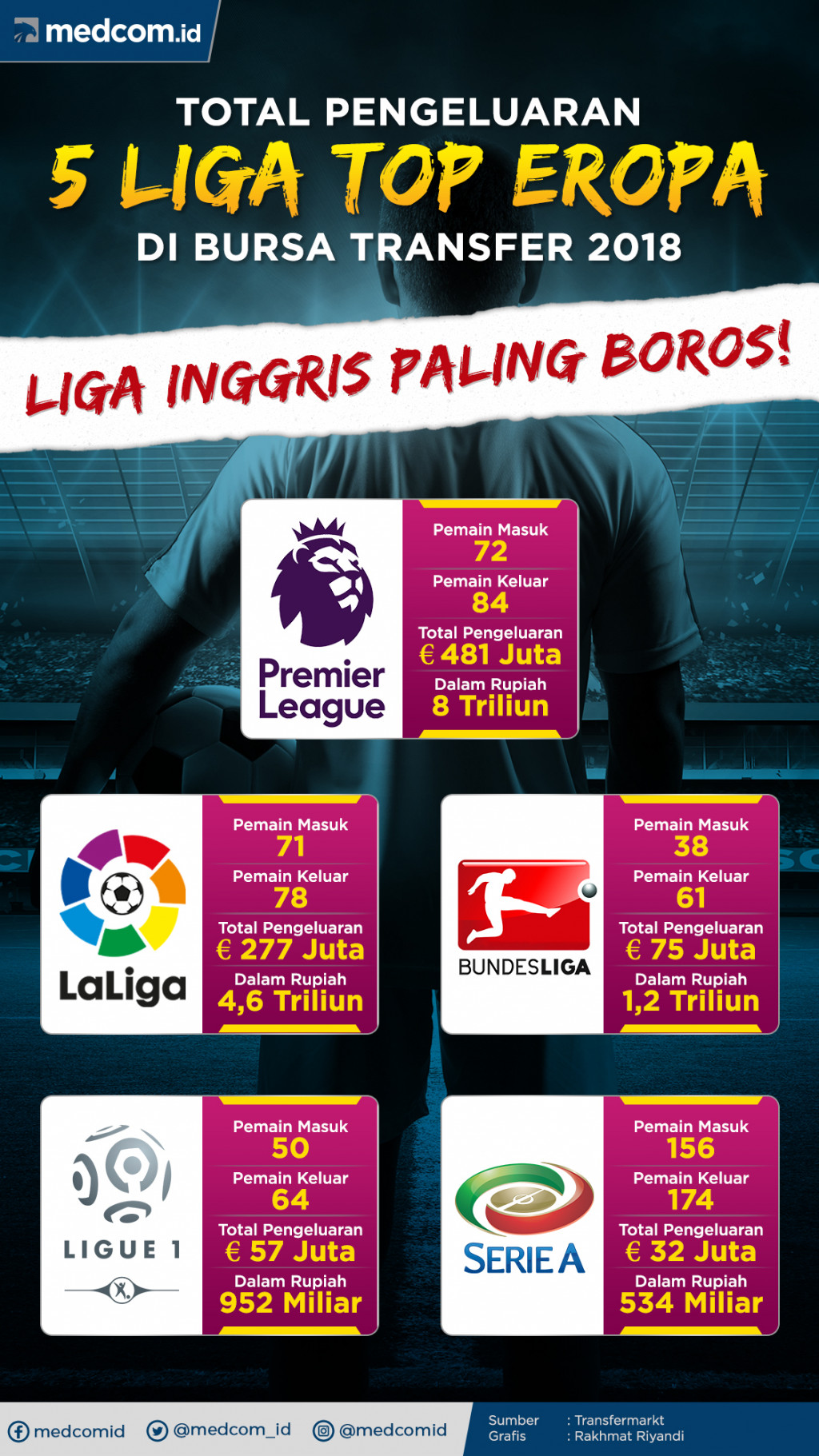 Infografis: Total Pengeluaran 5 Liga Top Eropa
