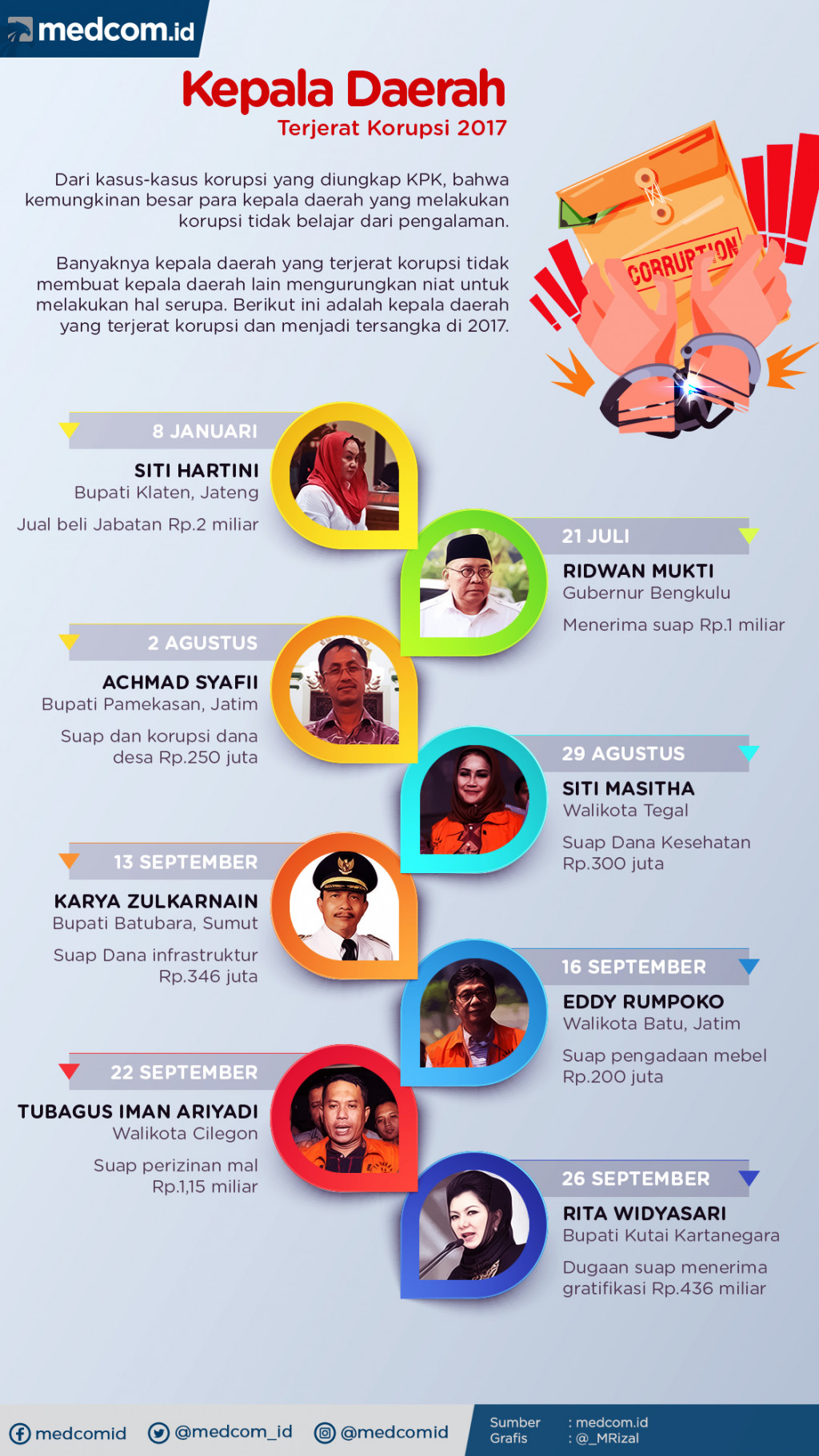 Kumpulan Kepala Daerah yang Terjerat Korupsi