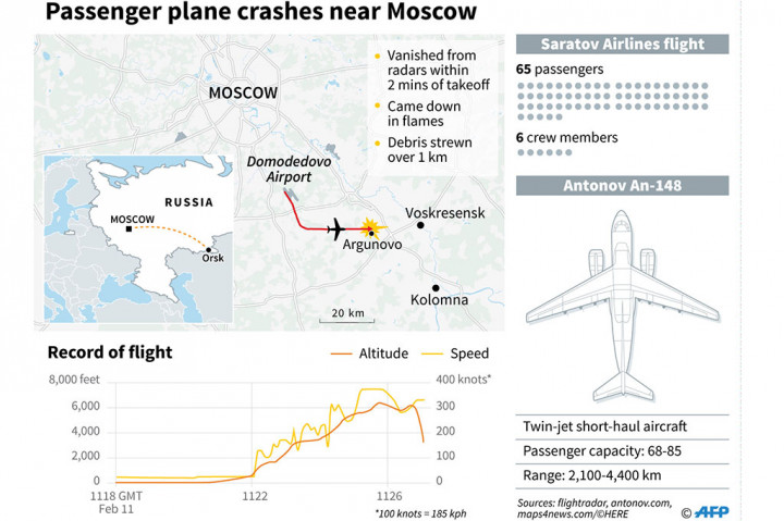 Hingga kini belum diketahui penyebab kecelakaan itu. Kementerian Transportasi Rusia tengah mempertimbangkan berbagai penyebab, di antaranya kondisi cuaca yang buruk dan kesalahan pilot. Saat kecelakaan terjadi suhu udara mencapai minus lima derajat Celcius dengan hujan salju.