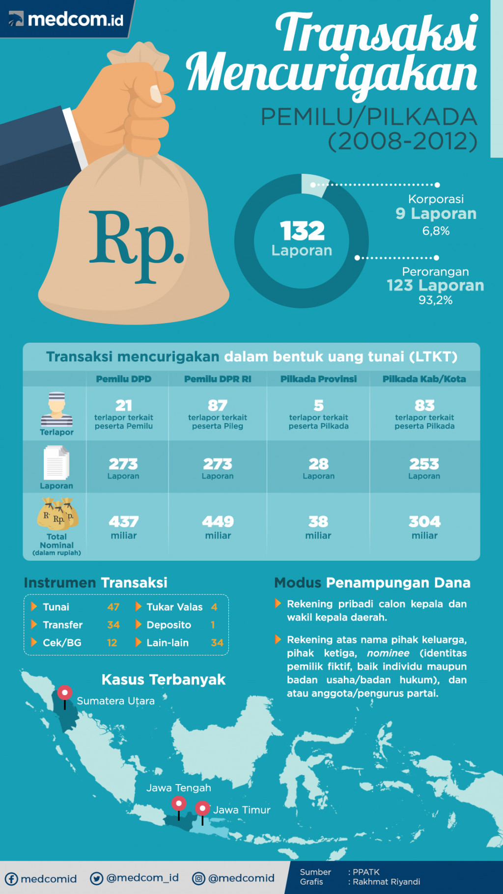 Infografis: Transaksi Mencurigakan Pemilu Pilkada (2008-2012)